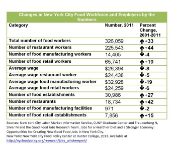 Changes in New York City Food Workforce and Employers by the Numbers