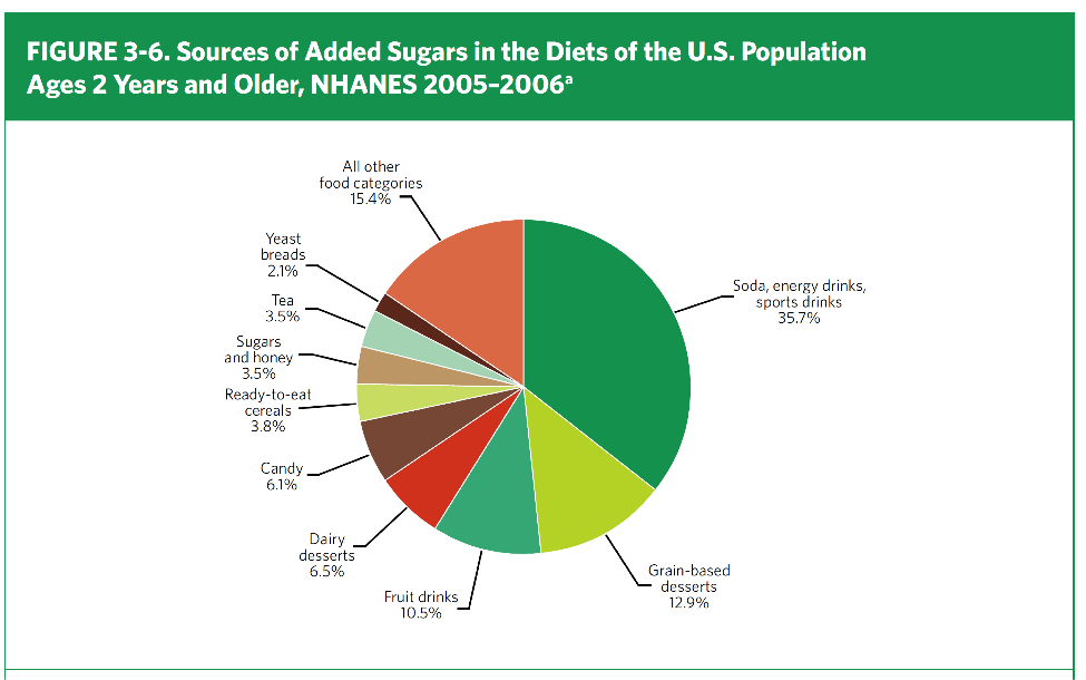 SourcesOfAddedSugar